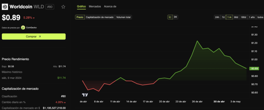 El precio de World (WLD) se mantiene sin cambios tras el anuncio. 